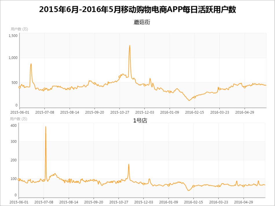 2016年5月移动购物电商APP数据统计分析