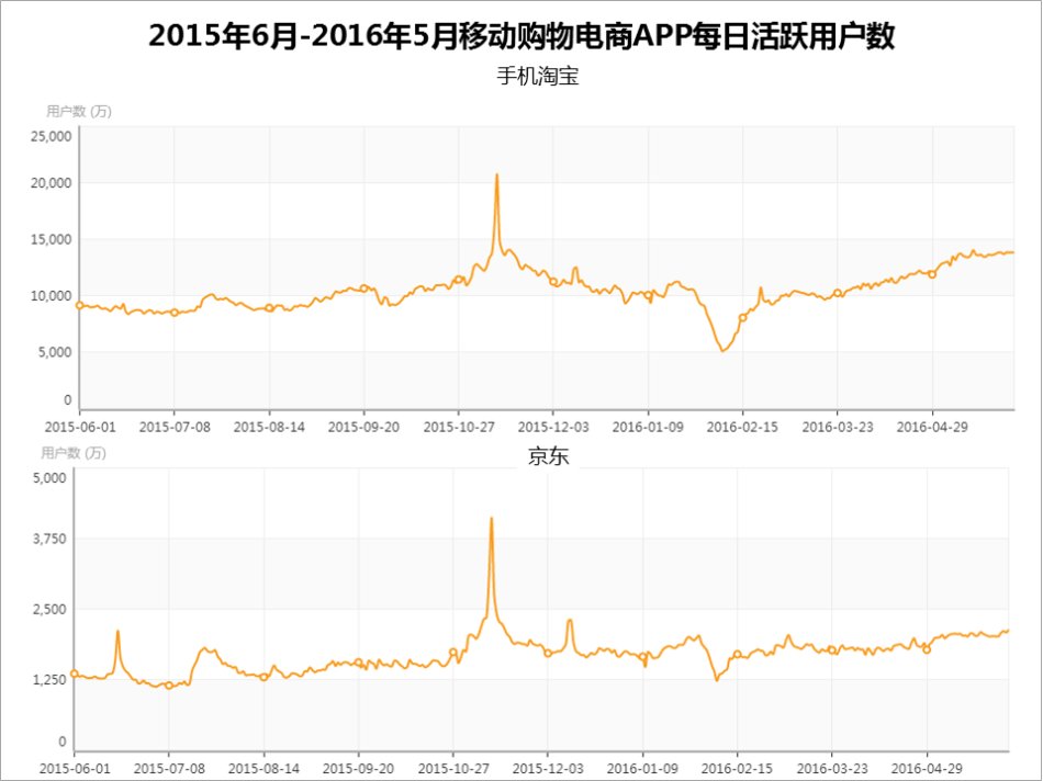 2016年5月移动购物电商APP数据统计分析