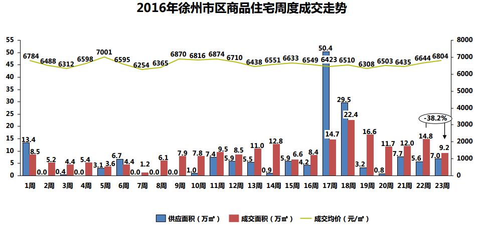 世联行:2016年第23周徐州房地产市场及房价走