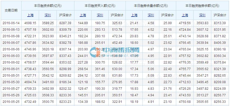 2016年6月15日沪深股市最新融资融券余额一览