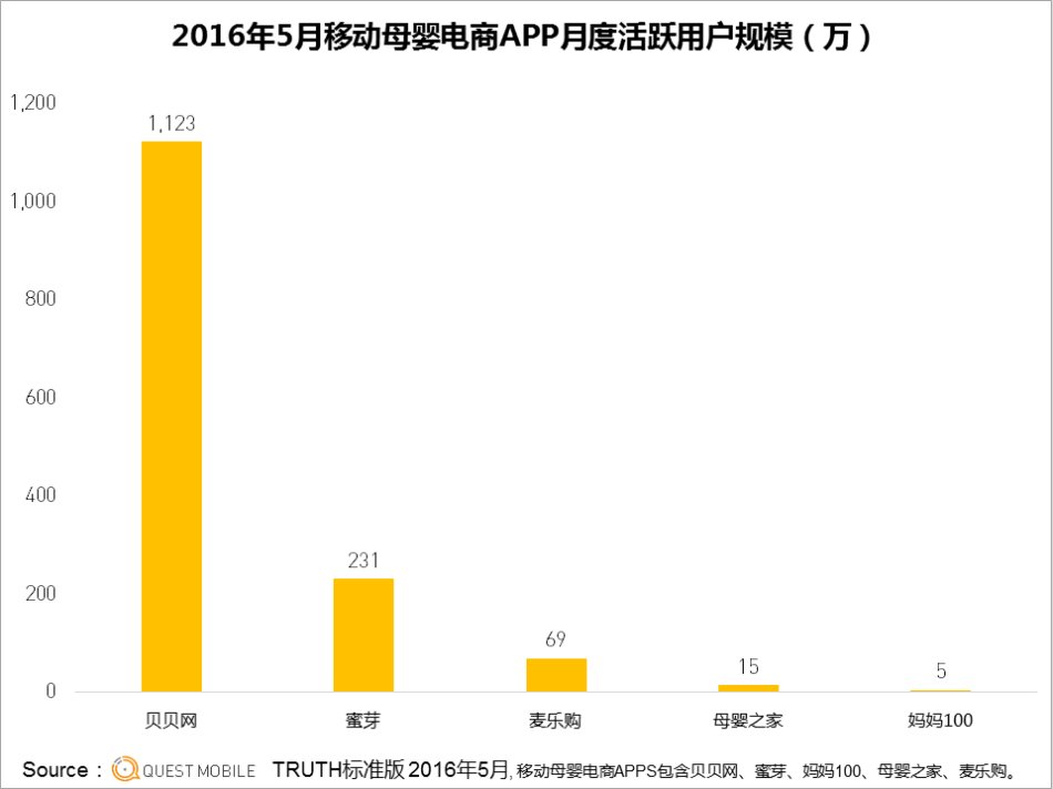 2016年5月移动购物电商APP数据统计分析