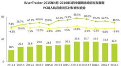 艾瑞资讯：2016Q1中国网络婚恋交友行业监测报告