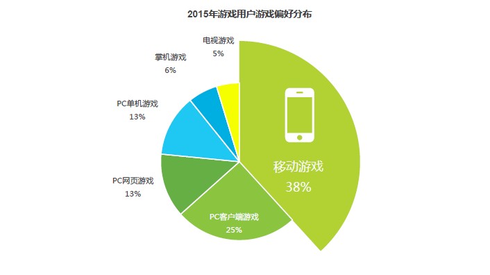 艾瑞:2016年移动游戏行业概况分析报告