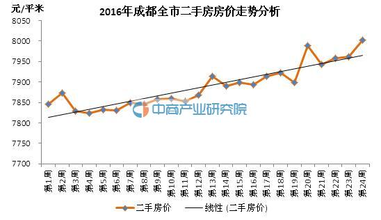2016年成都二手房房价走势分析