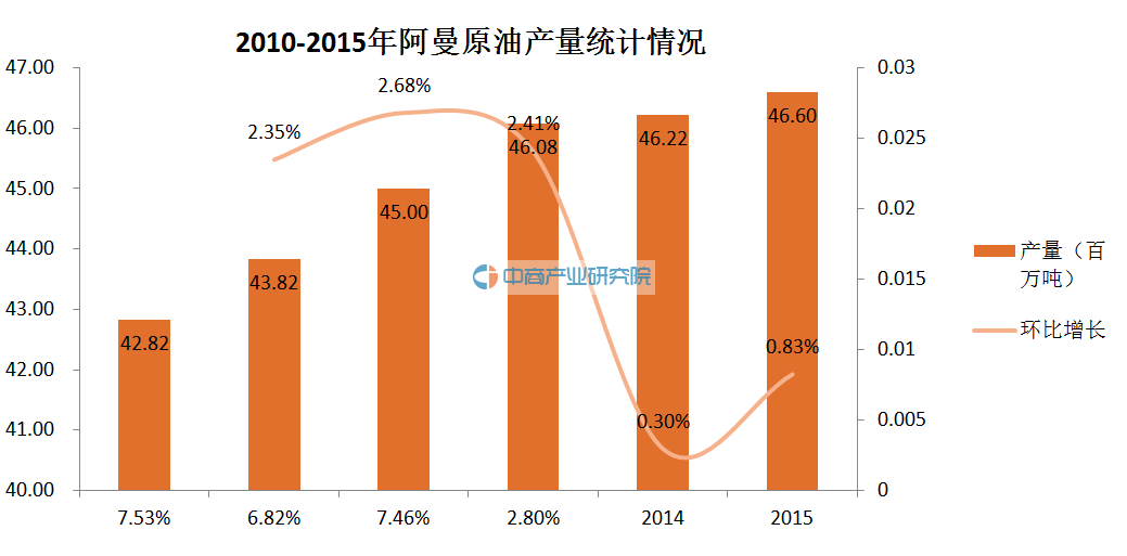 阿曼原油市场数据分析:2010-2015年产量稳定
