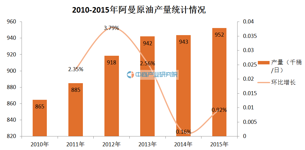 阿曼原油市场数据分析:2010-2015年产量稳定