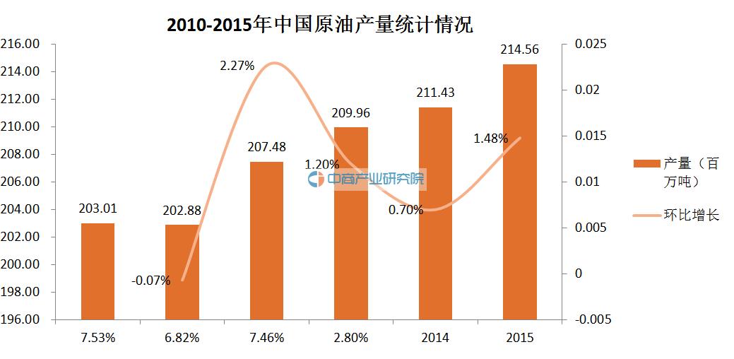 中国原油产消数据分析:2015年消费量近约产量
