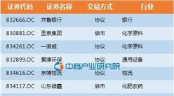 山東省：50家企業進入新三板創新層（全名單）