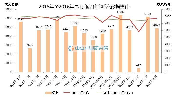 2016年4月昆明房房产新闻地产大数据分析