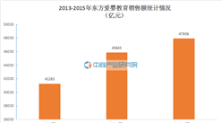 2015年中國特許連鎖100強：東方愛嬰經營數據分析