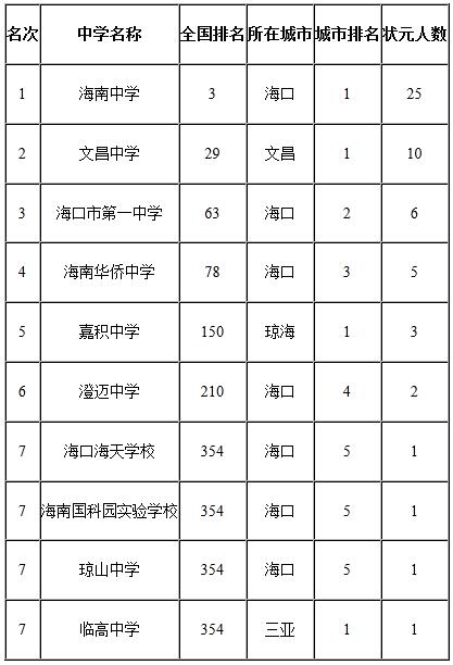2016年海南省高考盛产状元中学排行榜