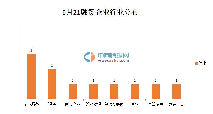 2016年6月21日融资简报:优客工场获3亿人民币