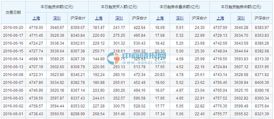 2016年6月21日沪深股市最新融资融券余额一览