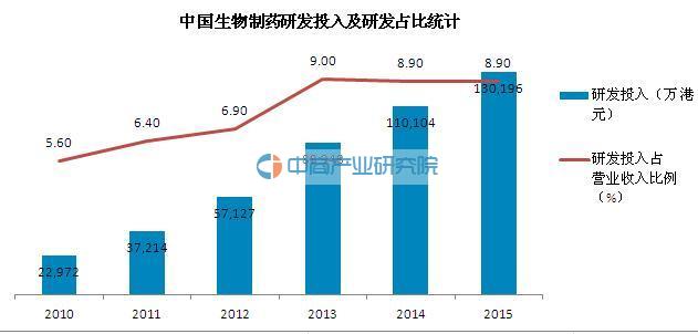 中国生物制药研发数据分析:2010-2015年稳定