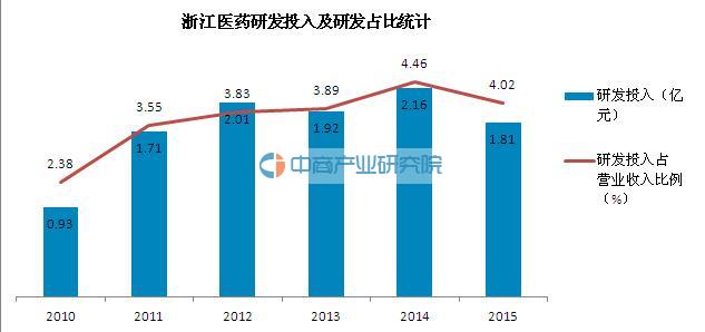 浙江医药产销数据分析:2015年维生素E的销售