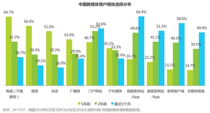 艾瑞咨询:2016年中国网络新媒体用户研究报告-中商情报网