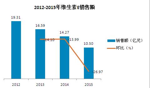 浙江医药产销数据分析:2015年维生素E的销售