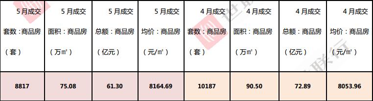 世联行：2016年5月昆房产新闻明房地产市场数据分析