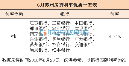 2016年6月苏州房贷利率优惠一览表-中商情报