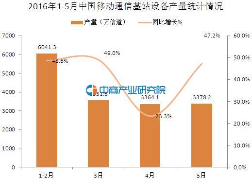 2016年1-5月中国移动通信基站设备产量数据分