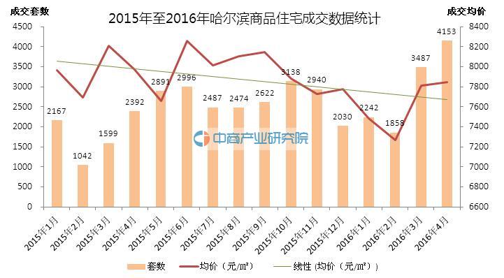 2016年4月哈尔滨商品住宅房价走势分析