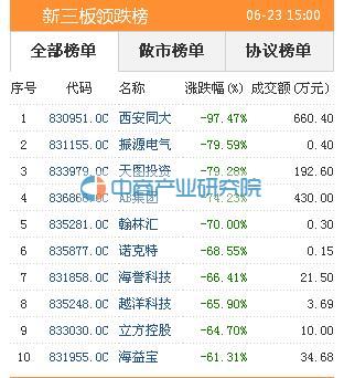 新三板:6月23日股票跌幅排行 西安同大下跌97