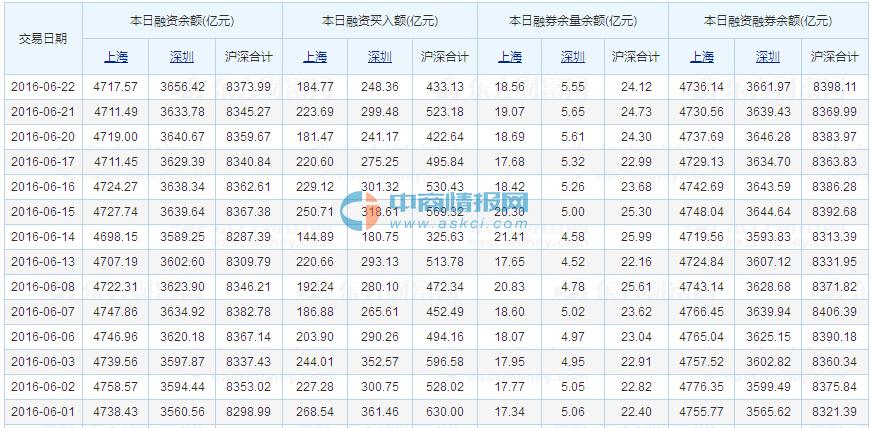 2016年6月23日沪深股市最新融资融券余额一览