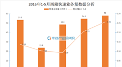 2016年1-5月西藏快递业大数据分析