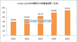 银行卡大数据：2015年中国信用卡数量同比下降