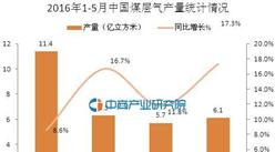 2016年5月中国煤层气产量统计分析：同比增长17.3%
