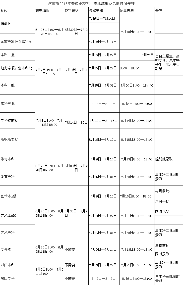 河南省2016年普通高校招生志愿填报及录取时