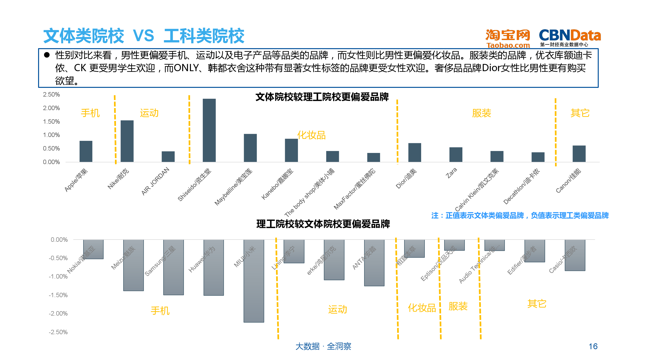 淘宝网&cbndata:大学生群体网购行为分析