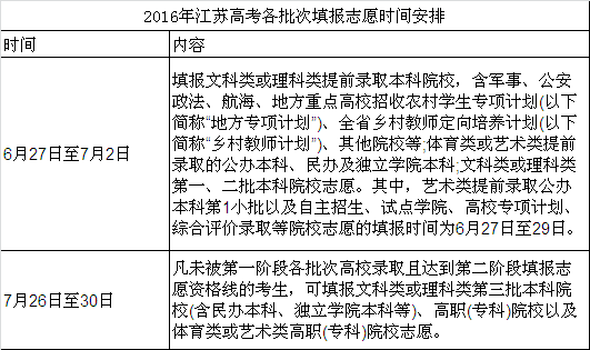 2016年江苏省各批次填报志愿时间安排:6月27