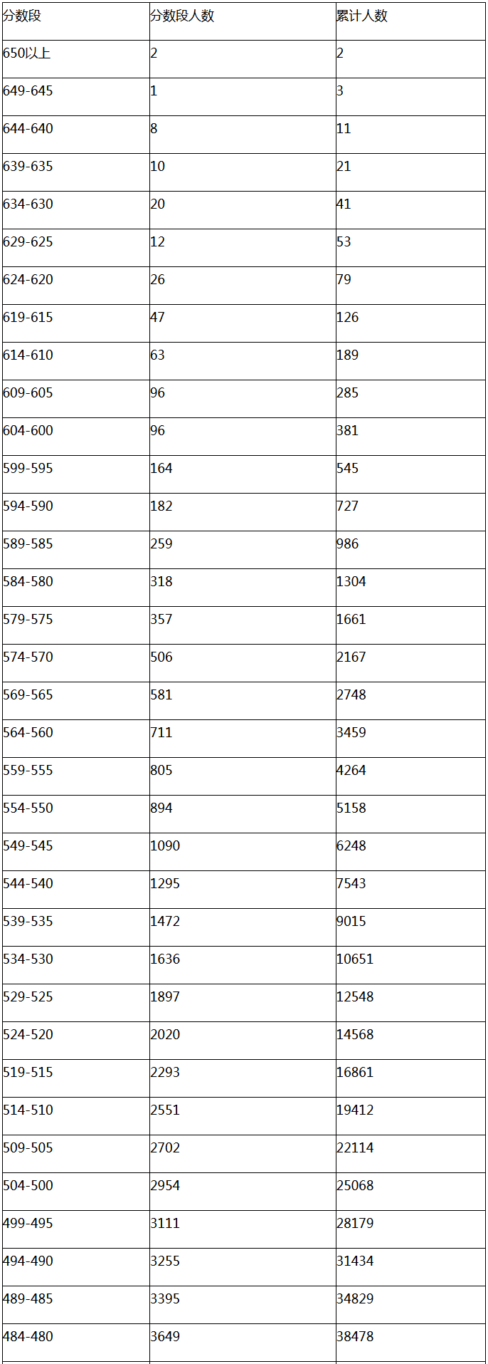 2016广东高考成绩分数段统计表(文科)