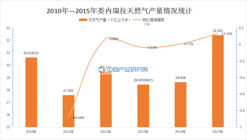 2010-2015年委内瑞拉天然气产消量统计分析-