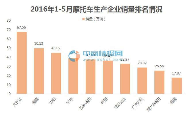 2016年1-5月摩托车生产企业销量前十排名情况