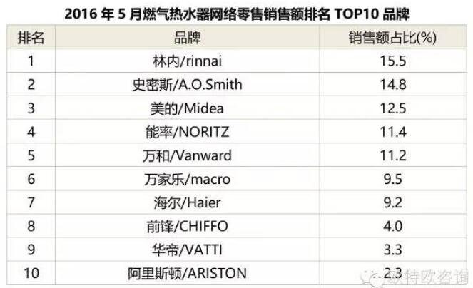2016年5月燃气热水器网络零售销售额品牌排名
