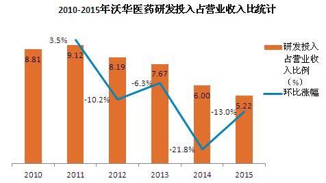 沃华医药研发投入分析:2015年研发投入环比减