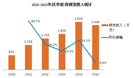 沃华医药研发投入分析:2015年研发投入环比减