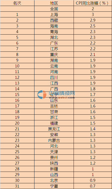 2016年5月全国31省区CPI涨幅排行一览:上海涨