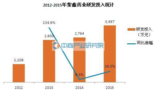 紫鑫药业研发投入分析:2012-2015年研发投入