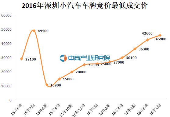 2016年6月深圳小汽车车牌竞价情况统计分析(