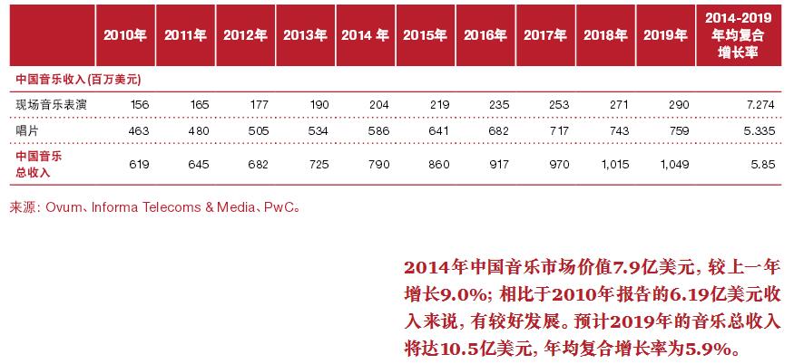 普华永道:2015-2019年音乐行业展望分析-中商