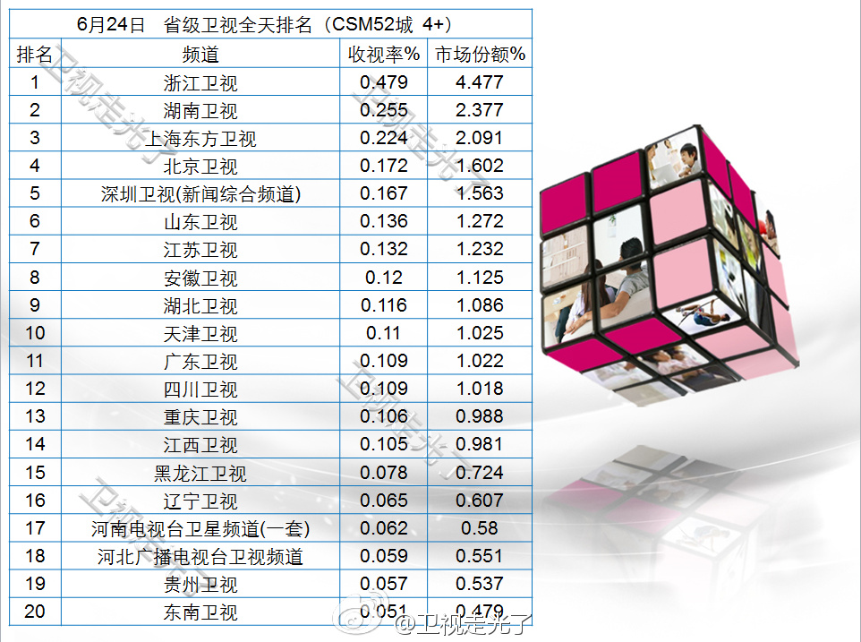 2016年6月24日电视台收视率排行榜:浙江卫视