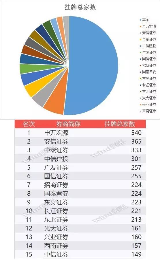 申万宏源成券商老大 推荐挂牌数量和创新层家
