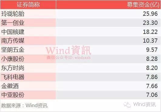 2016年上半年A股IPO募资金额排行榜TOP10