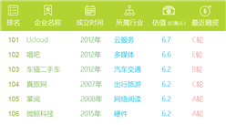 【重磅】2016年中国独角兽企业估值排行榜TOP300