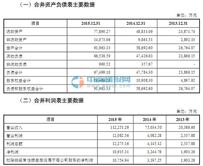 三诺声智联首次发行股票招股说明书:2015年营