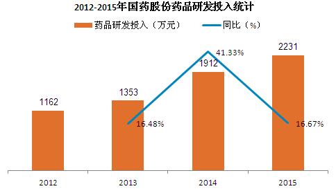 国药股份研发投入分析:2015年研发投入同比增