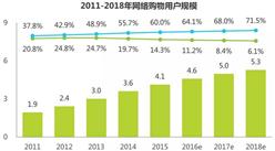 2016年中国网络购物行业发展现状和趋势分析